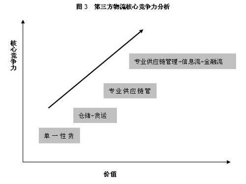 物流投资 供应链管理公司将受资本热捧