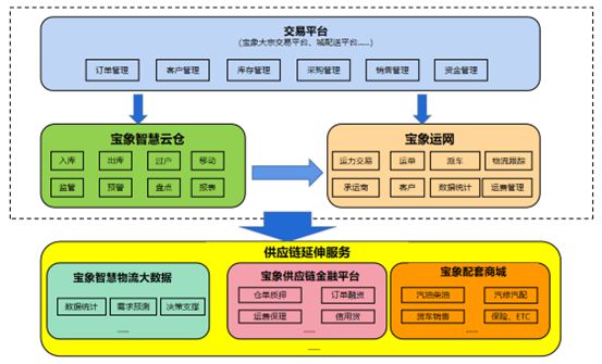 云南省物流投资集团:基于宝象智慧供应链云平台的仓配一体服务解决方案