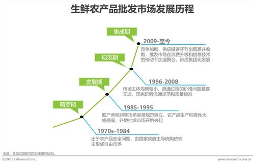 2020年中国生鲜农产品供应链研究报告