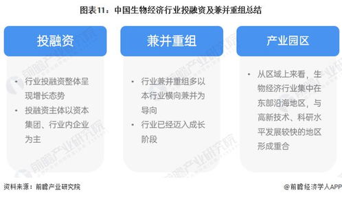 启示2023 中国生物经济行业投融资及兼并重组分析 附投融资汇总 产业园区和兼并重组等