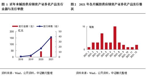 城投供应链资产证券化信用特征及发展趋势