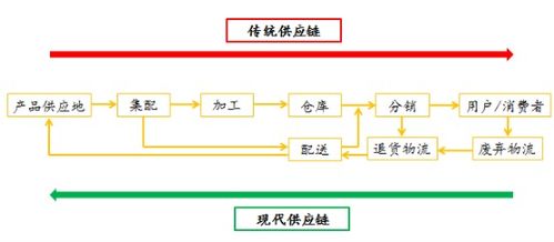 田间到餐桌,源头到舌头 瓜果时蔬 背后的供应链采购管理 一