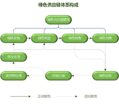 我国绿色供应链研究分布情况