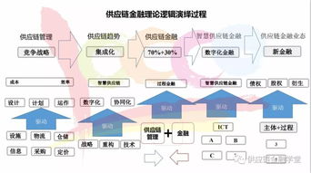 看懂逻辑有方法 供应链金融要如何引入银行资金