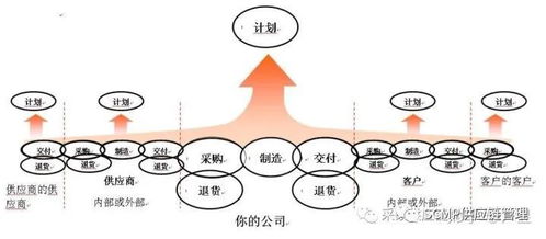 scmp告诉您真正的供应链管理是什么