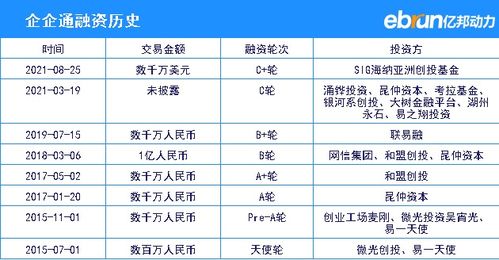 产业融资快报 企企通完成数千万美元c 轮融资