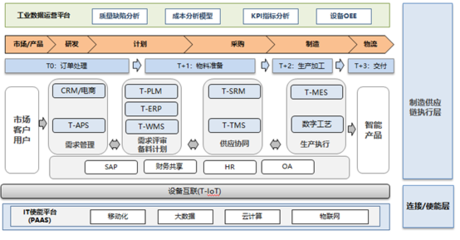 TCL 电子:“双 +”战略下的数字化全面实践