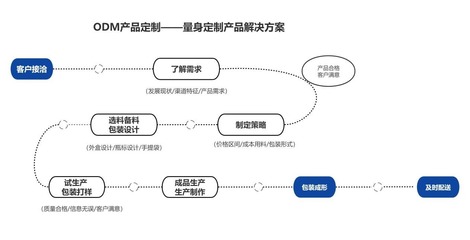 解析品鉴即食燕窝oem代工厂燕窝代加工的完整流程!