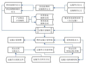 集团公司供应链管理