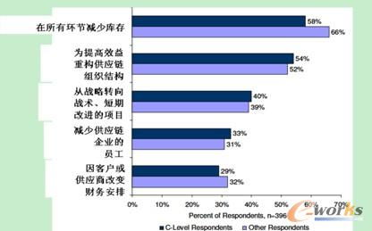 制造业供应链管理技术 应用与发展趋势