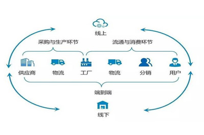 实现高效供应链库存管理三大要点