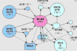 供应链中的库存管理与控制