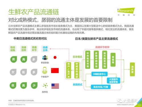 2020年中国生鲜农产品供应链研究报告