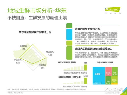 2020年中国生鲜农产品供应链研究报告