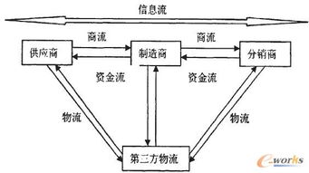 基于可视化平台的供应链绩效评价