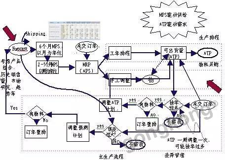 供应链管理中困扰企业的三大问题