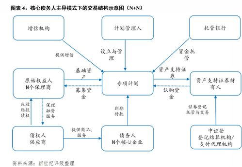 从信用评级视角探析供应链金融abs产品