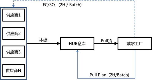 戴尔公司定制化模式下的供应链管理改善