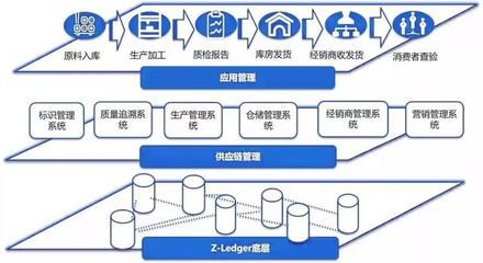 纸贵区块链解决方案:赋能口腔行业 解决供应链溯源和管理问题