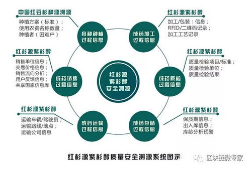 微点评 区块链在农产品溯源有哪些应用实践